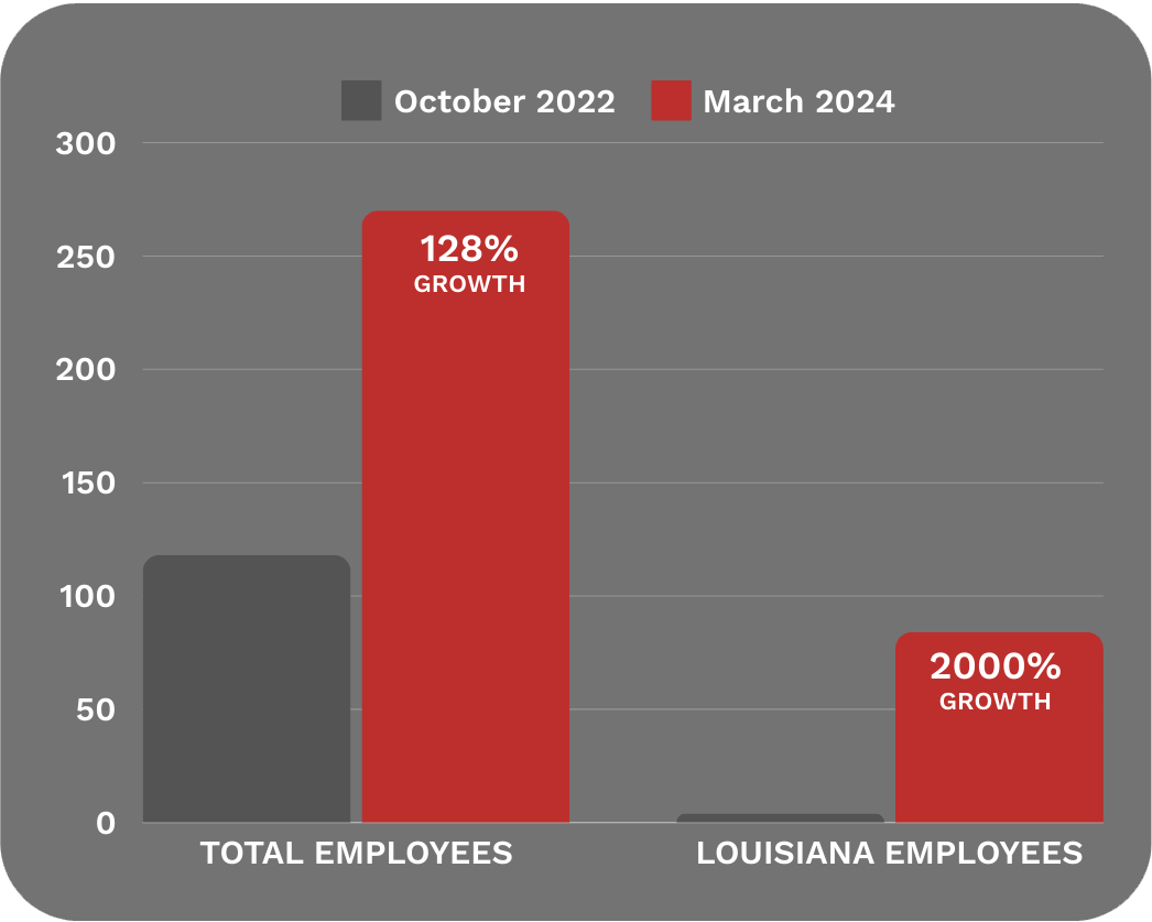 Waggoner Engineering - Total and Louisiana Employee Growth Bar graph on a grey ground with grey and red bars depicting Total Employees and Louisiana Employees growth from October 2022 to March 2024. The graph conveys a 128% growth in Total Employees in that time period, and a 2000% growth in Louisiana employees in that time period.